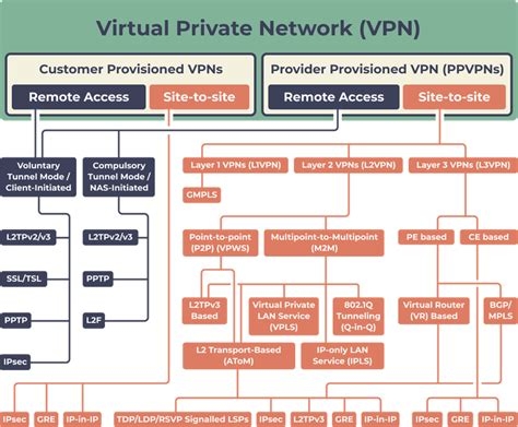 Software To Create Vpn Server