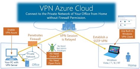 Vpn Router Iphone Compatible
