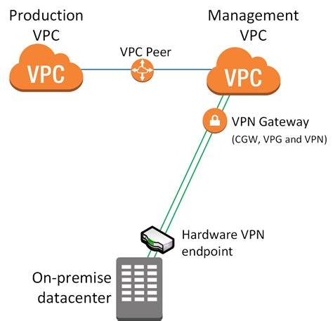 Vpn We