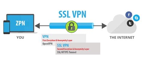 Vpn Free Service
