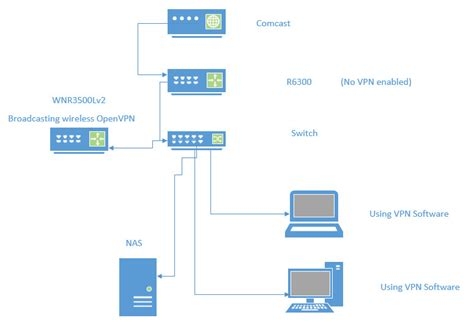 Vpn In A Vpn