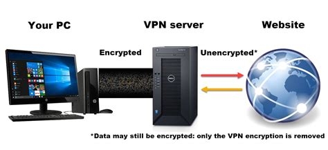 Virtual Private Networks Vpns