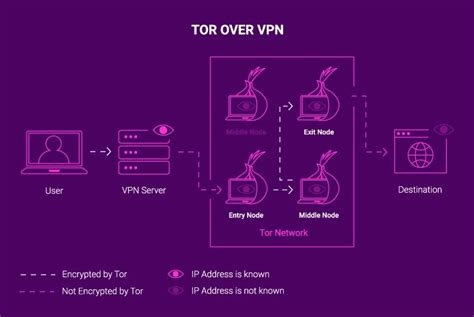 Vpn Tunnel Ip