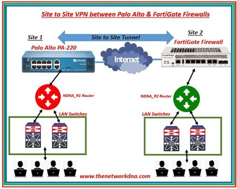 Types Of Vpn In Networking