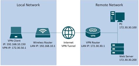 Annonymous Vpn