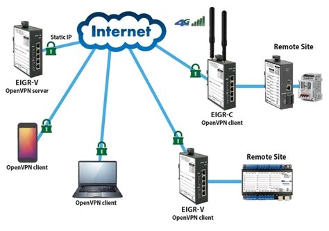 Free Net By Vpn