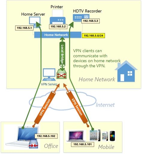 American Vpn Server