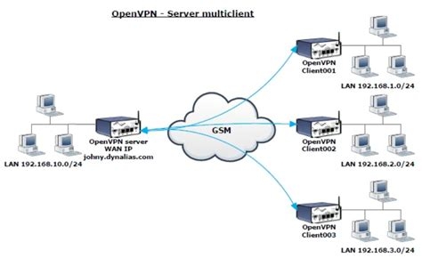 Vpn To Server