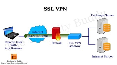Router Wireless Vpn