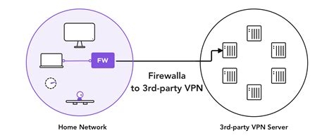 Vpn Mobil