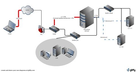Vpn With Private Ip
