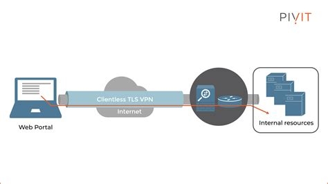 Vpn Dns Server