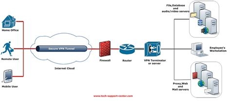 Best Vpn Port Forwarding