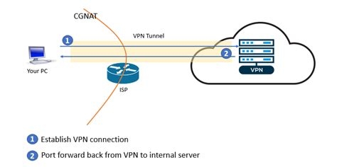 Vpn For School Wifi Iphone