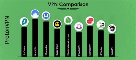 Best Secure Vpn