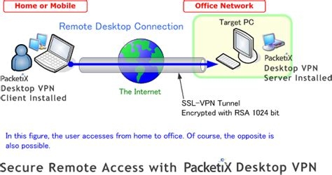 Ssl Vpn Vs Ipsec Vpn