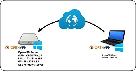 Us Ip Vpn