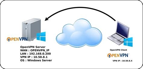 Free Vpn Ipsec Client