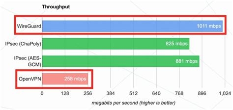 4g Vpn Free