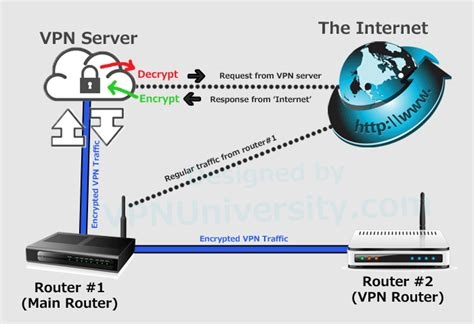 Cheap Router Vpn Server