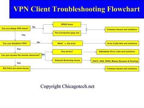 Aberdeen Vpn