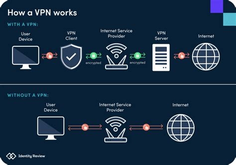 Vpn And Encryption