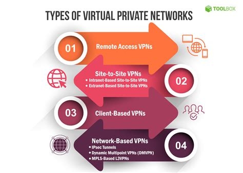 Free Vpn Connection Account