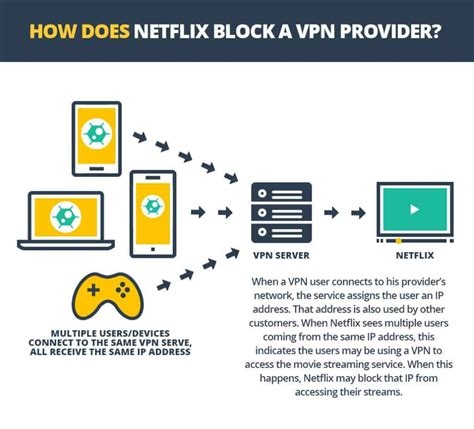 Netflix Vpn Fix